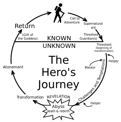 Joseph Campbell's hero journey formula graphic